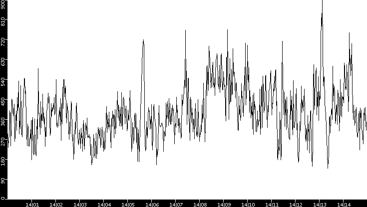 Average Packet Size vs. Time