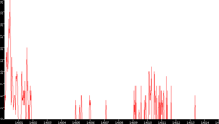 Nb. of Packets vs. Time