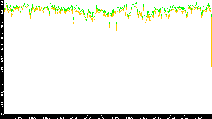Entropy of Port vs. Time