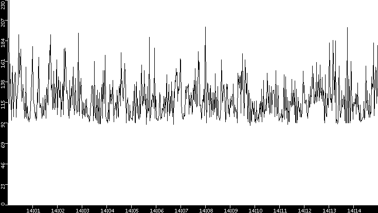 Average Packet Size vs. Time