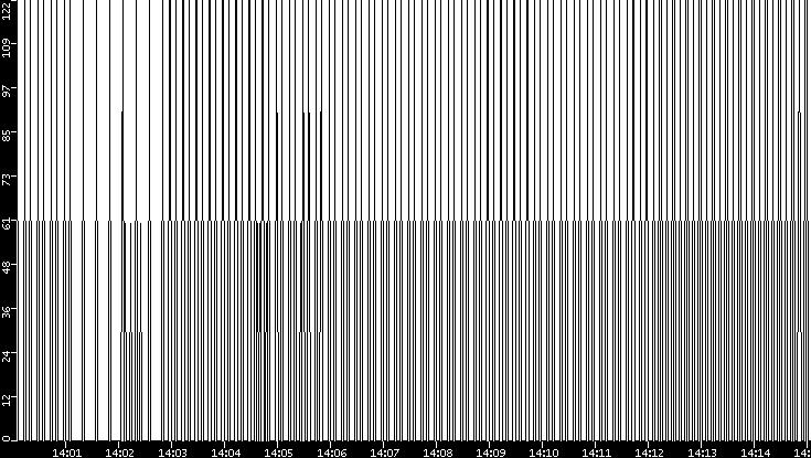 Average Packet Size vs. Time