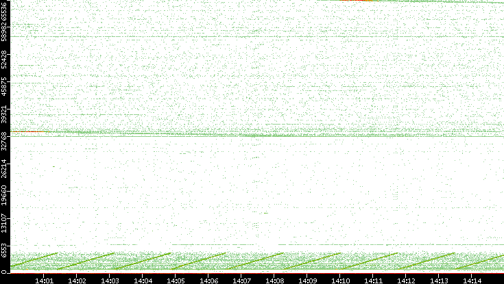 Src. Port vs. Time