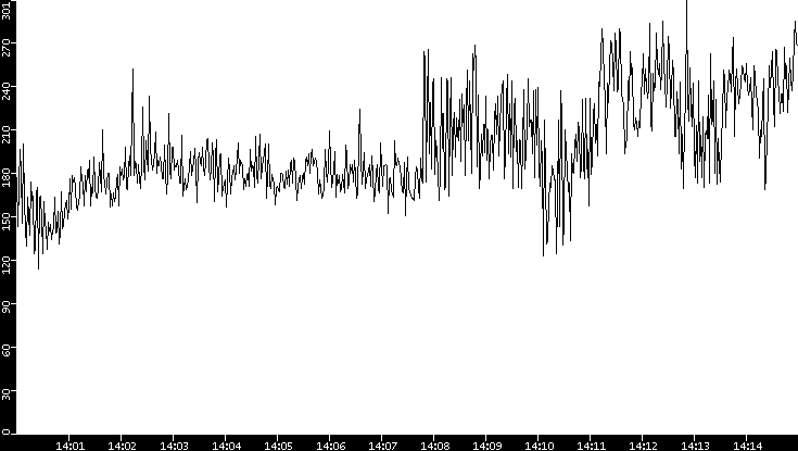 Average Packet Size vs. Time
