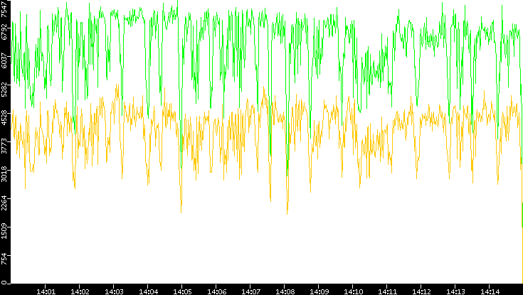 Entropy of Port vs. Time