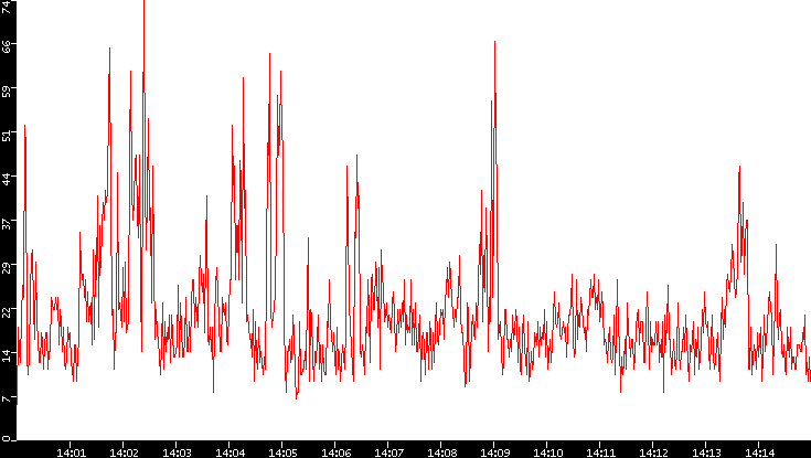 Nb. of Packets vs. Time