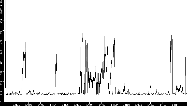 Average Packet Size vs. Time