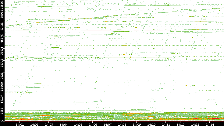 Dest. Port vs. Time