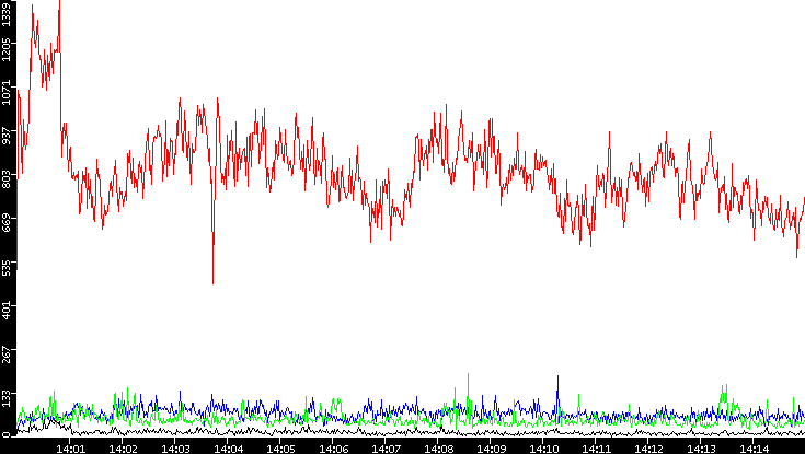 Nb. of Packets vs. Time