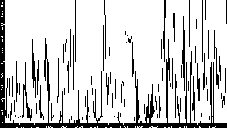Average Packet Size vs. Time