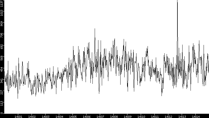 Average Packet Size vs. Time