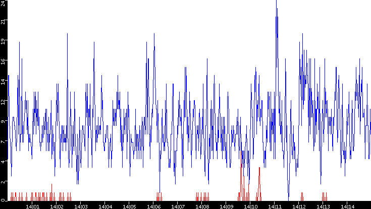 Nb. of Packets vs. Time