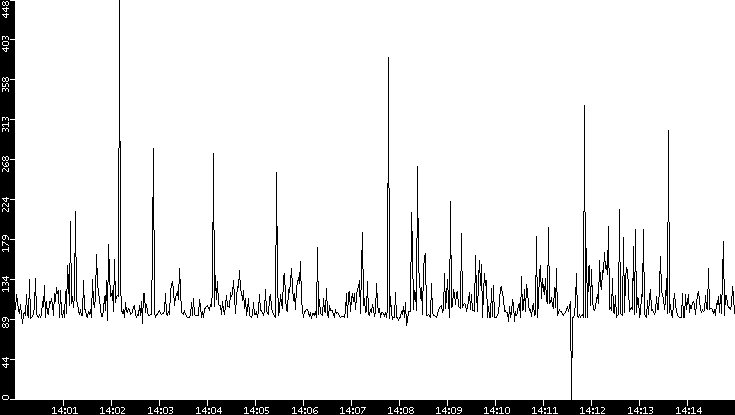 Average Packet Size vs. Time