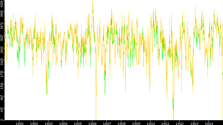 Entropy of Port vs. Time