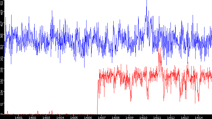 Nb. of Packets vs. Time
