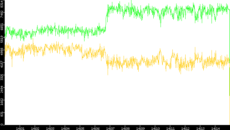Entropy of Port vs. Time