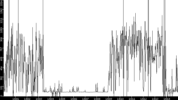 Average Packet Size vs. Time