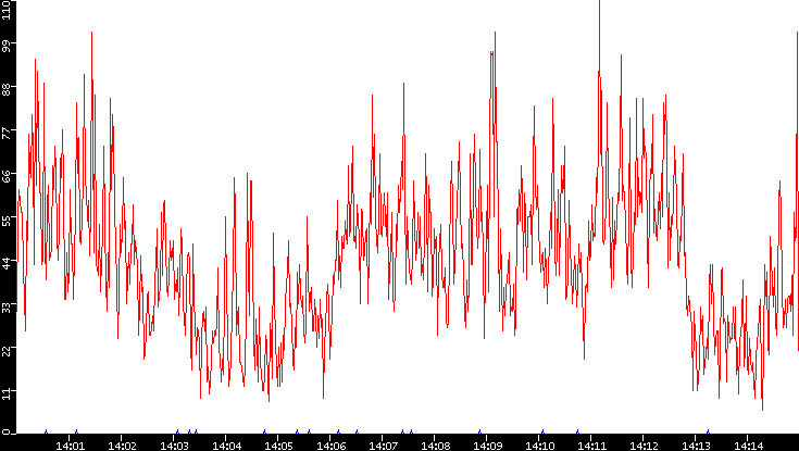 Nb. of Packets vs. Time