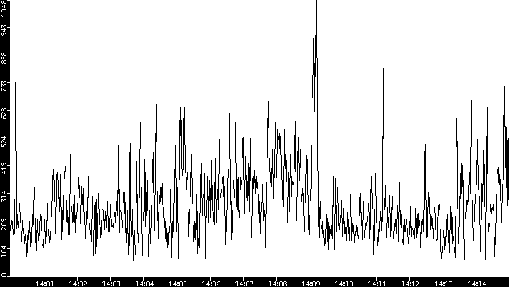 Average Packet Size vs. Time