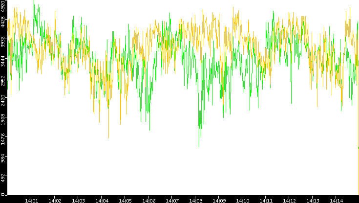 Entropy of Port vs. Time