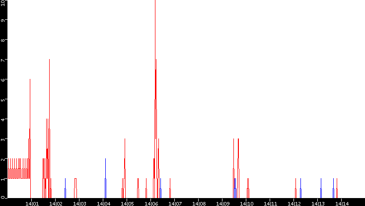 Nb. of Packets vs. Time