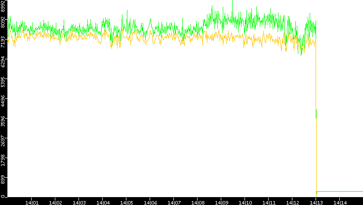 Entropy of Port vs. Time