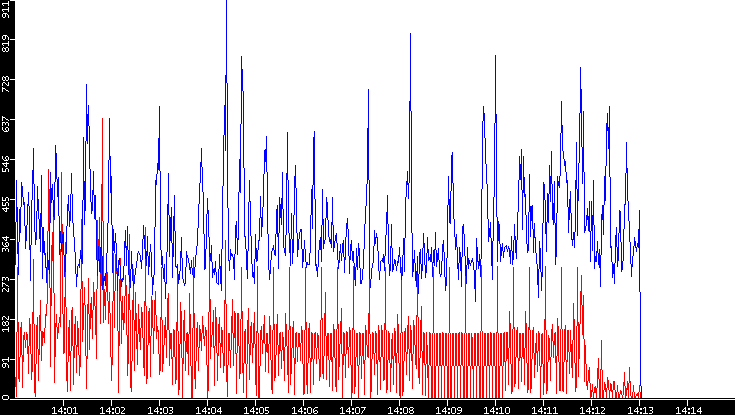Nb. of Packets vs. Time
