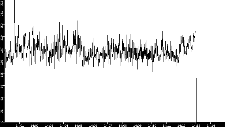 Average Packet Size vs. Time