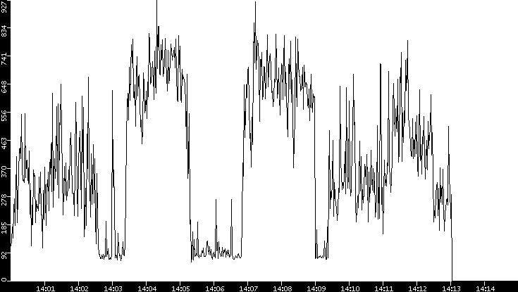Average Packet Size vs. Time