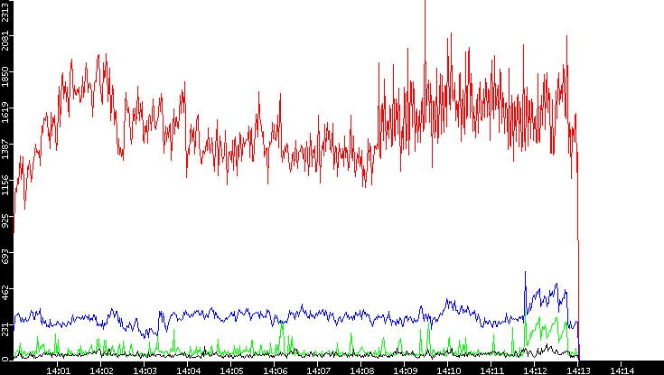 Nb. of Packets vs. Time