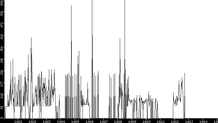 Average Packet Size vs. Time