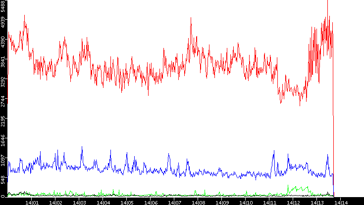 Nb. of Packets vs. Time