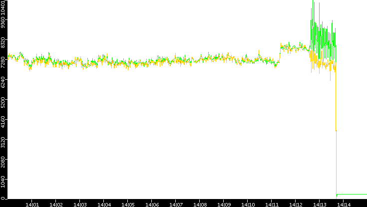 Entropy of Port vs. Time