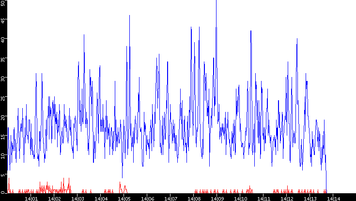 Nb. of Packets vs. Time
