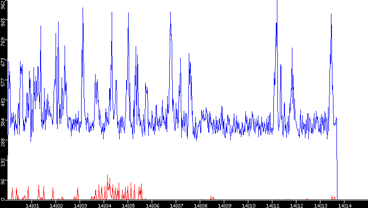 Nb. of Packets vs. Time