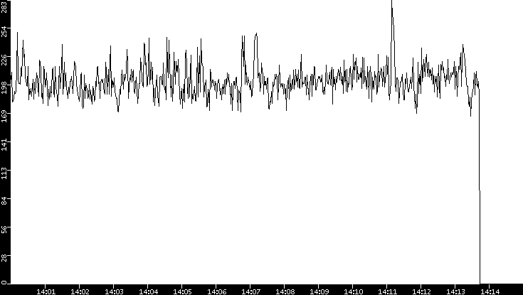 Average Packet Size vs. Time