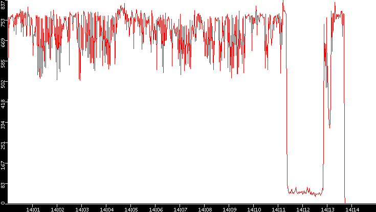 Nb. of Packets vs. Time