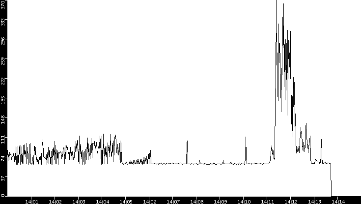 Average Packet Size vs. Time