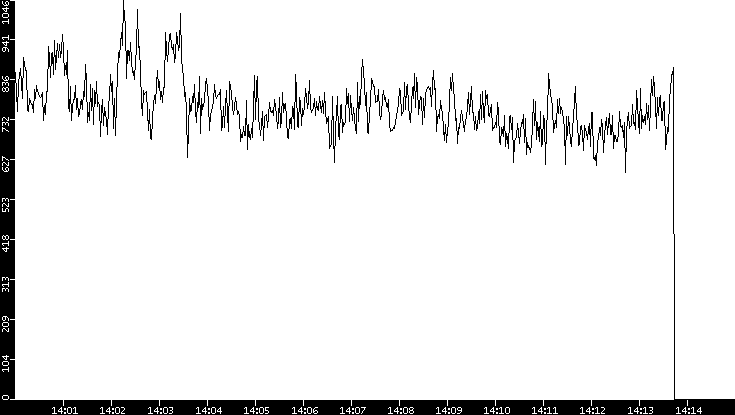 Average Packet Size vs. Time