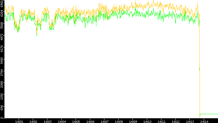 Entropy of Port vs. Time
