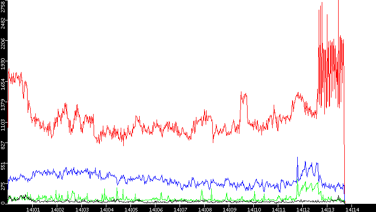 Nb. of Packets vs. Time