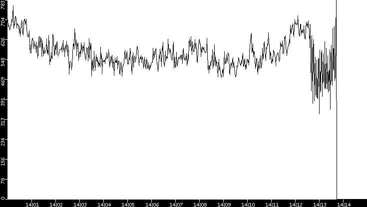 Average Packet Size vs. Time