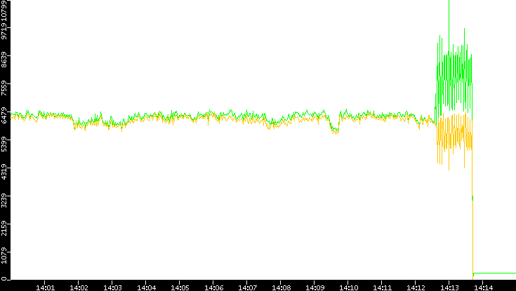 Entropy of Port vs. Time