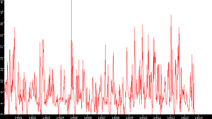 Nb. of Packets vs. Time