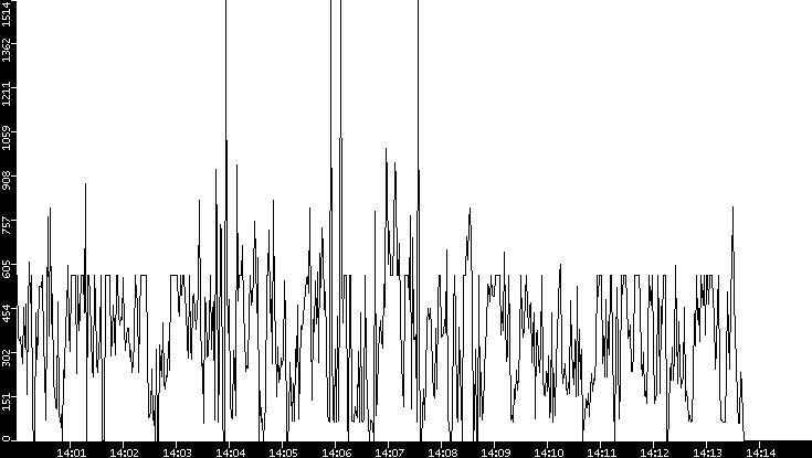 Average Packet Size vs. Time