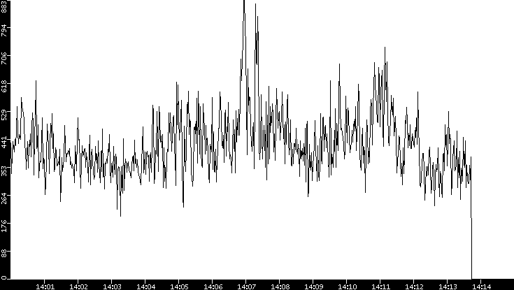 Average Packet Size vs. Time