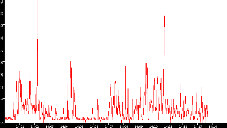 Nb. of Packets vs. Time