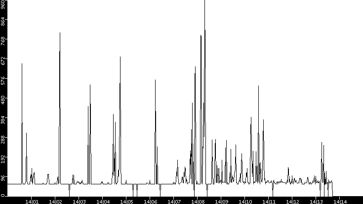 Average Packet Size vs. Time