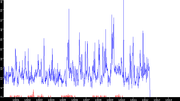 Nb. of Packets vs. Time