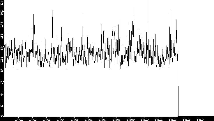 Average Packet Size vs. Time