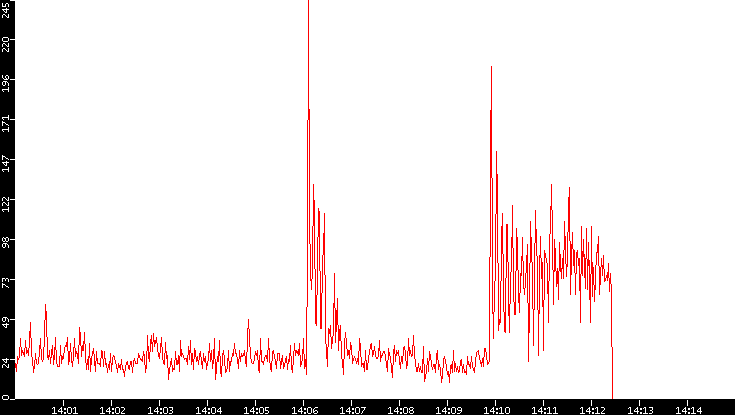 Nb. of Packets vs. Time